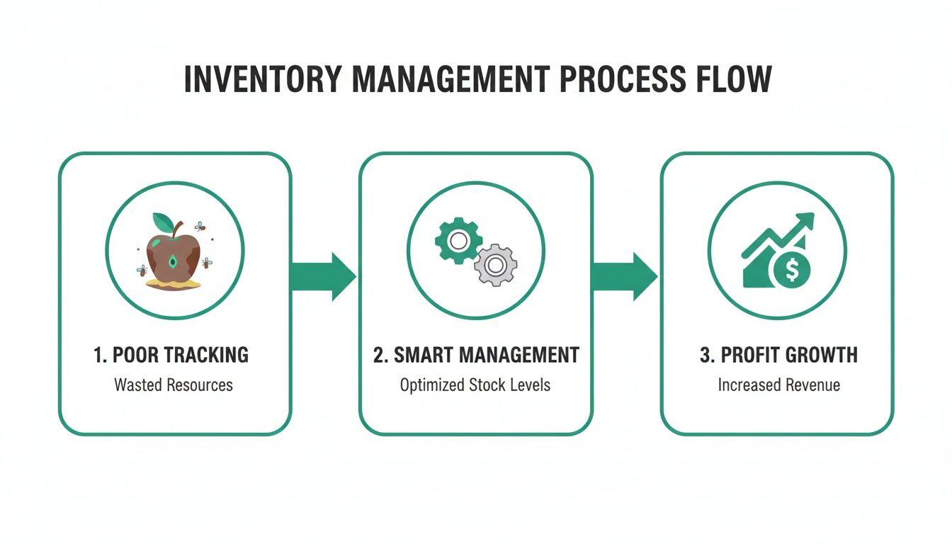 Flowchart illustrating the inventory management process from poor tracking to smart management and profit growth.