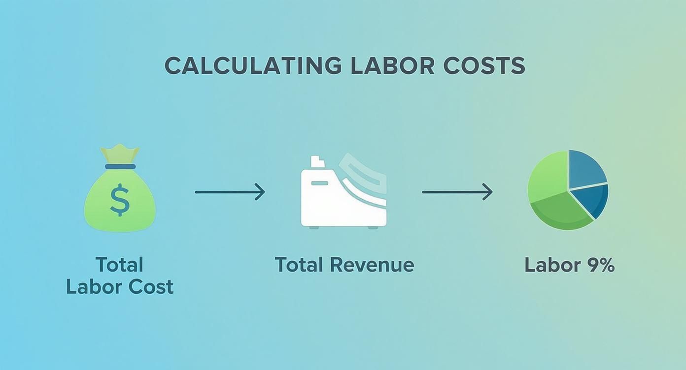 Diagram illustrating labor cost calculation, showing total labor cost, total revenue, and labor as 9% of revenue in a pie chart.