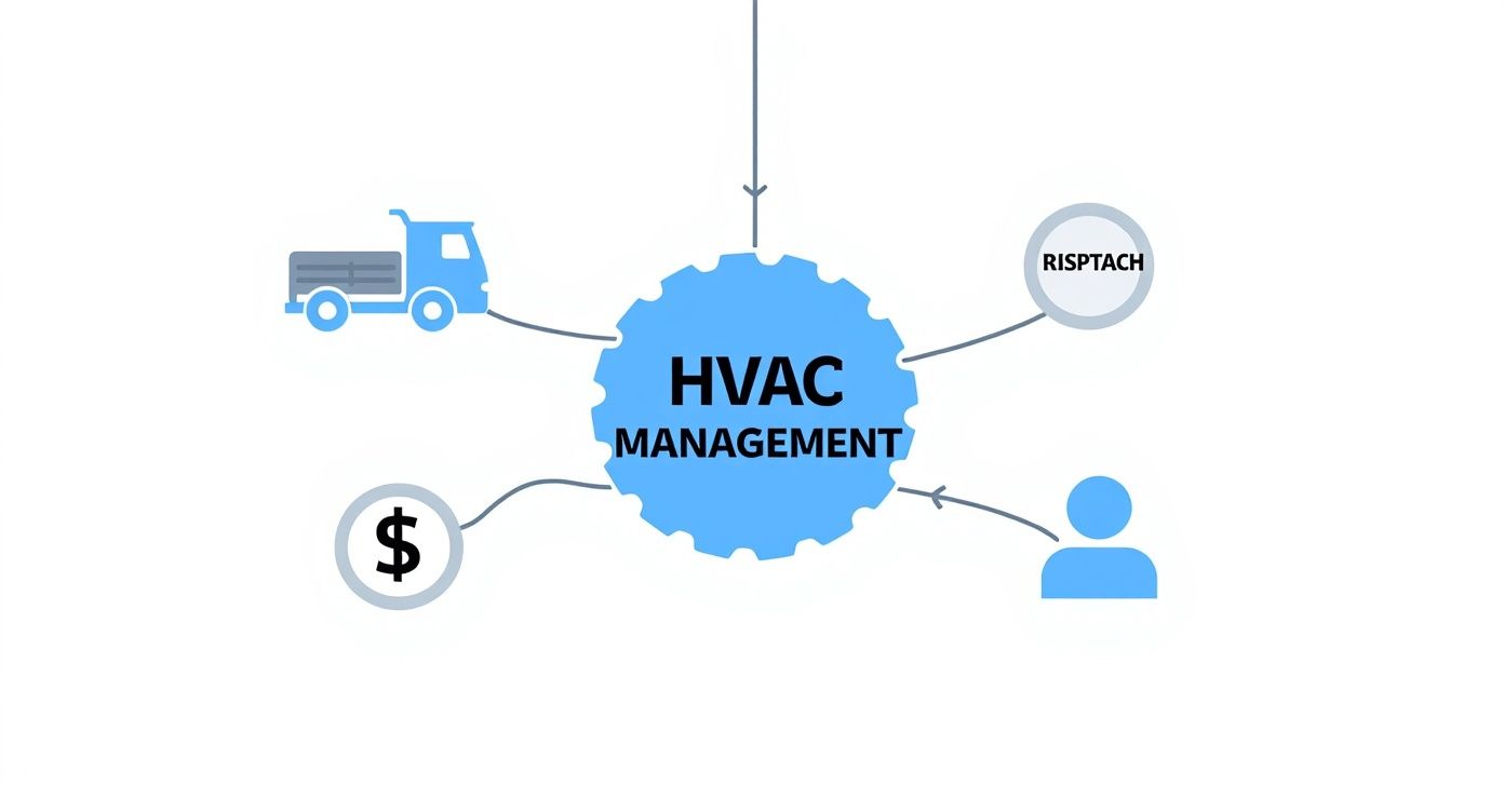 A diagram illustrating HVAC management, connecting logistics, finance, personnel, and a system called RISPTACH.