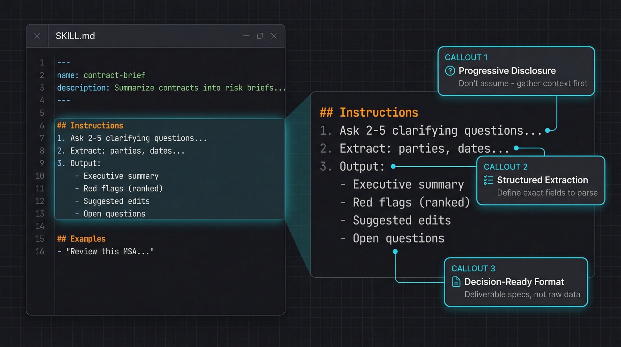 Annotated SKILL.md code editor showing the Instructions block structure with callouts