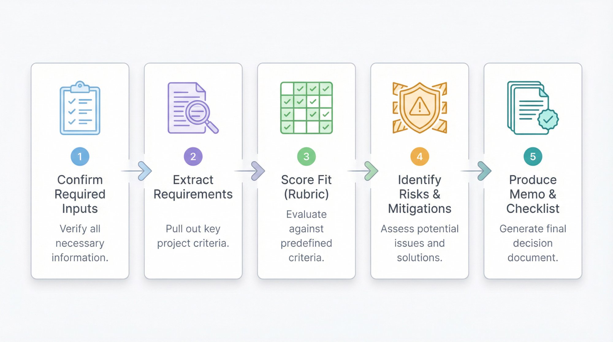 Five-step workflow diagram for RFP bid decision process with icons for each stage