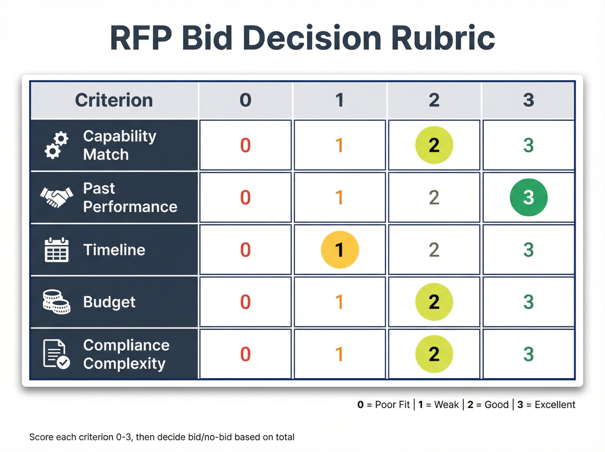 Professional RFP bid decision rubric showing 0-3 scoring scale across five evaluation criteria