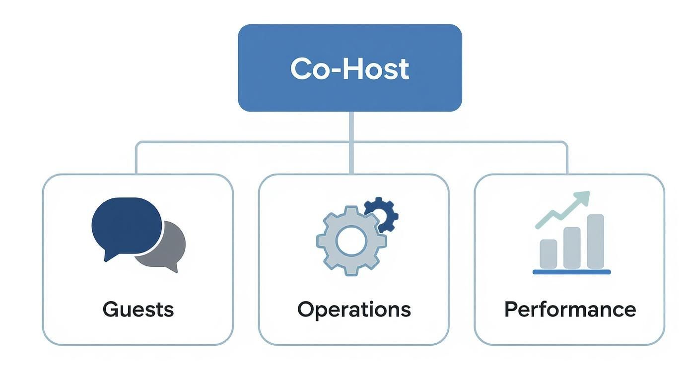 Infographic showing the hierarchy of a co-host's responsibilities, divided into Guests, Operations, and Performance categories.