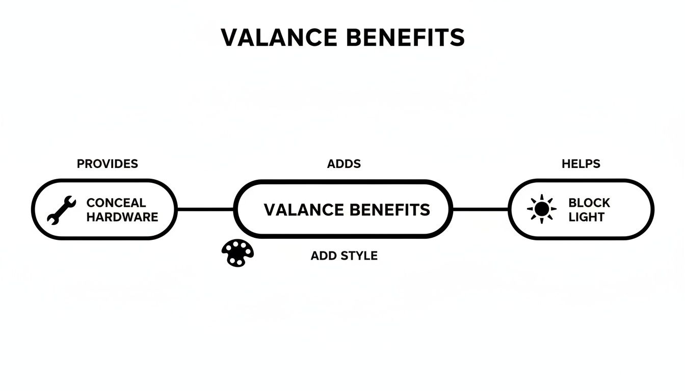 A diagram outlining valance benefits: provides hardware concealment, adds style, and helps block light.