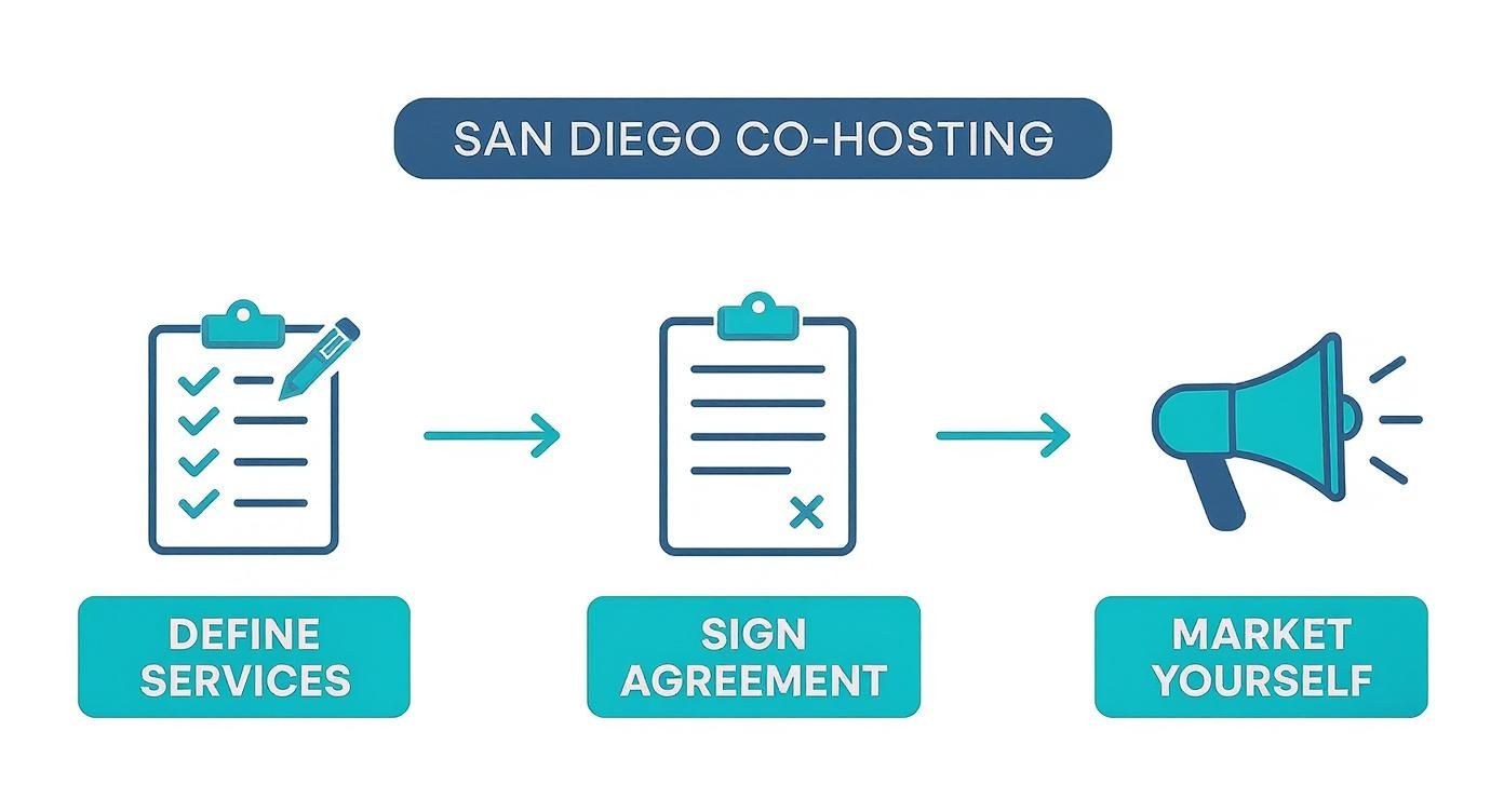 Infographic about how to become an airbnb co host