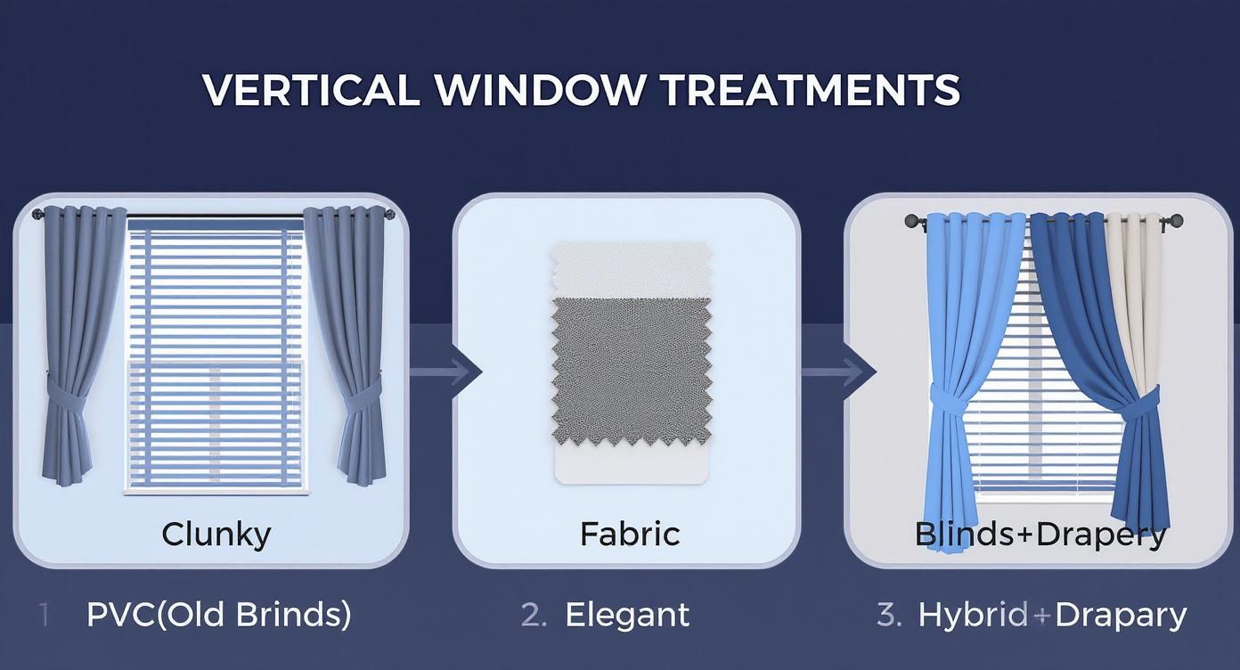 Diagram showing three types of vertical window treatments: blinds with drapes, fabric samples, and hybrid blinds with drapes.