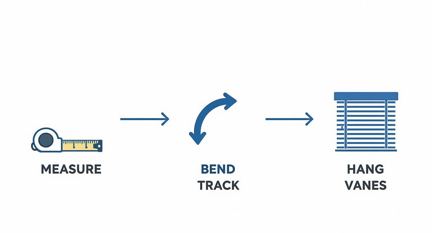 An infographic showing the three-step process for installing vertical blinds on a curved window: Measure, Bend Track, and Hang Vanes.