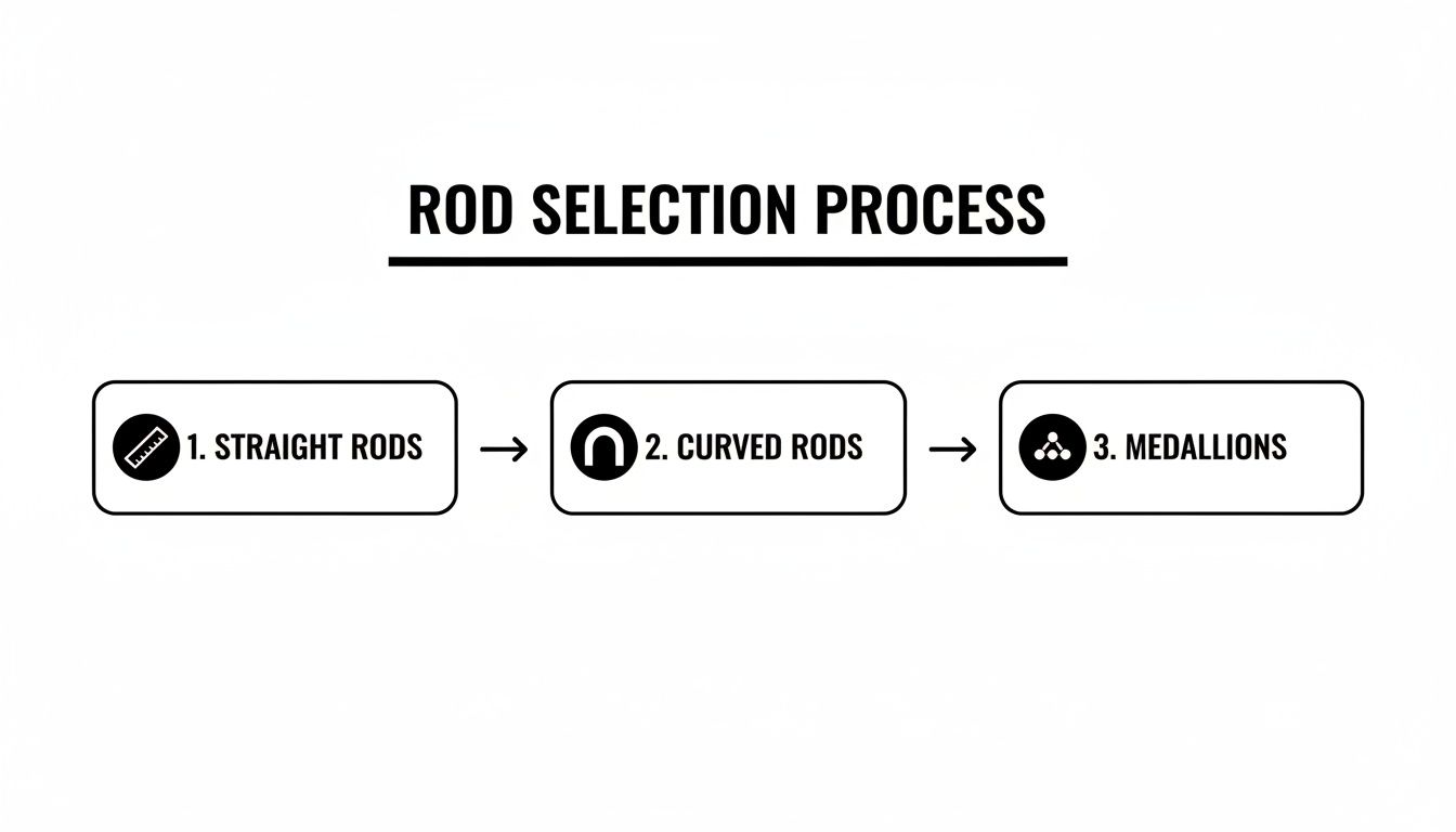 Diagram illustrating the three steps of the rod selection process for hanging curtains.