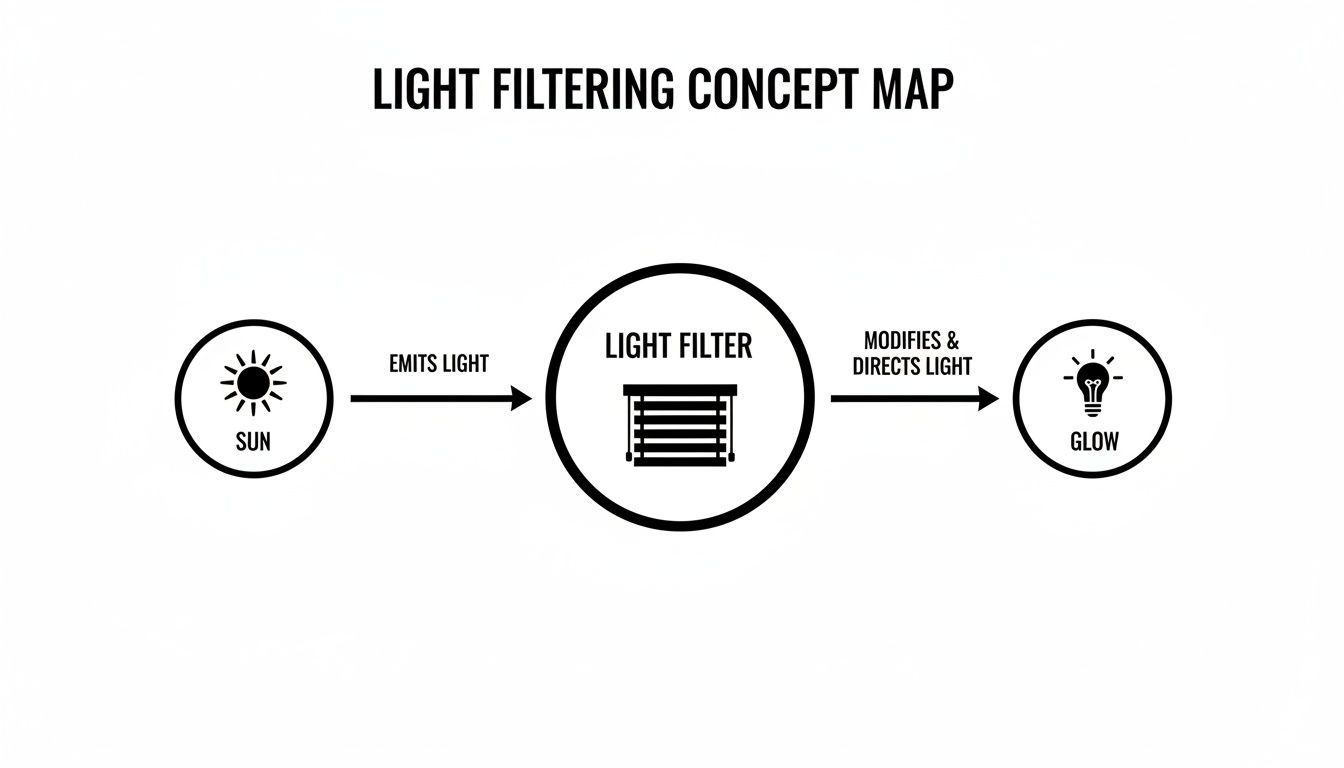 Concept map illustrating how a light filter (blinds) modifies and directs light from the sun.