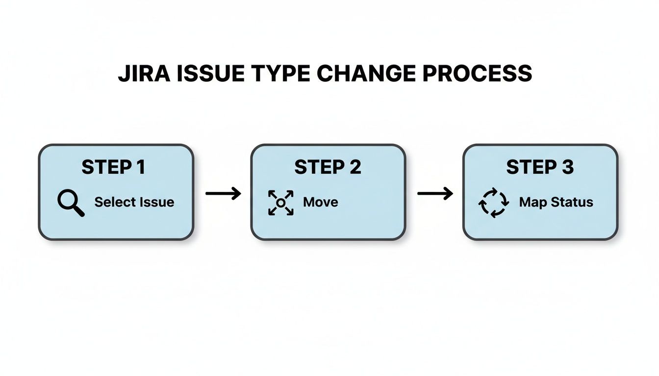 Flowchart illustrating the Jira issue type change process: Select Issue, Move, and Map Status steps.