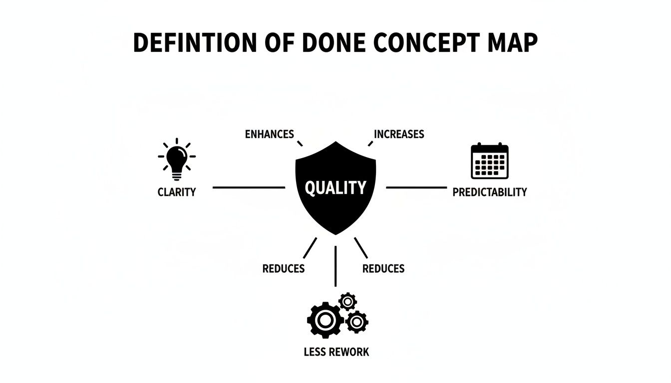 A concept map showing how Quality enhances clarity, increases predictability, and reduces rework.