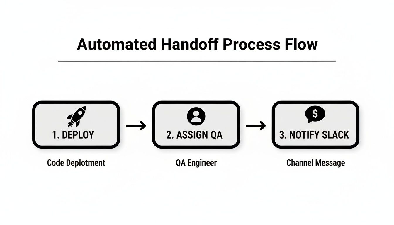 Automated handoff process flow showing steps for code deployment, assigning QA, and Slack notification.