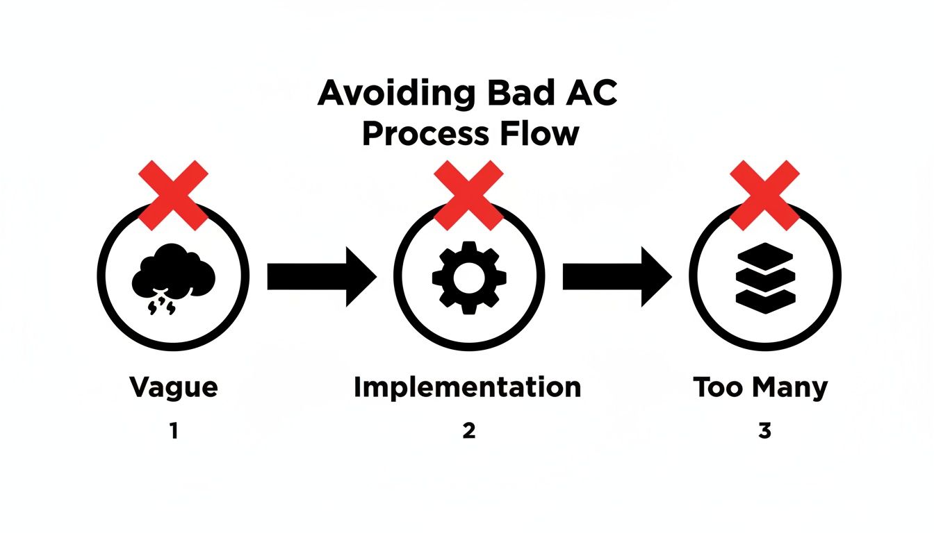 A diagram illustrating three common pitfalls to avoid in an AC process flow: vagueness, difficult implementation, and excessive criteria.