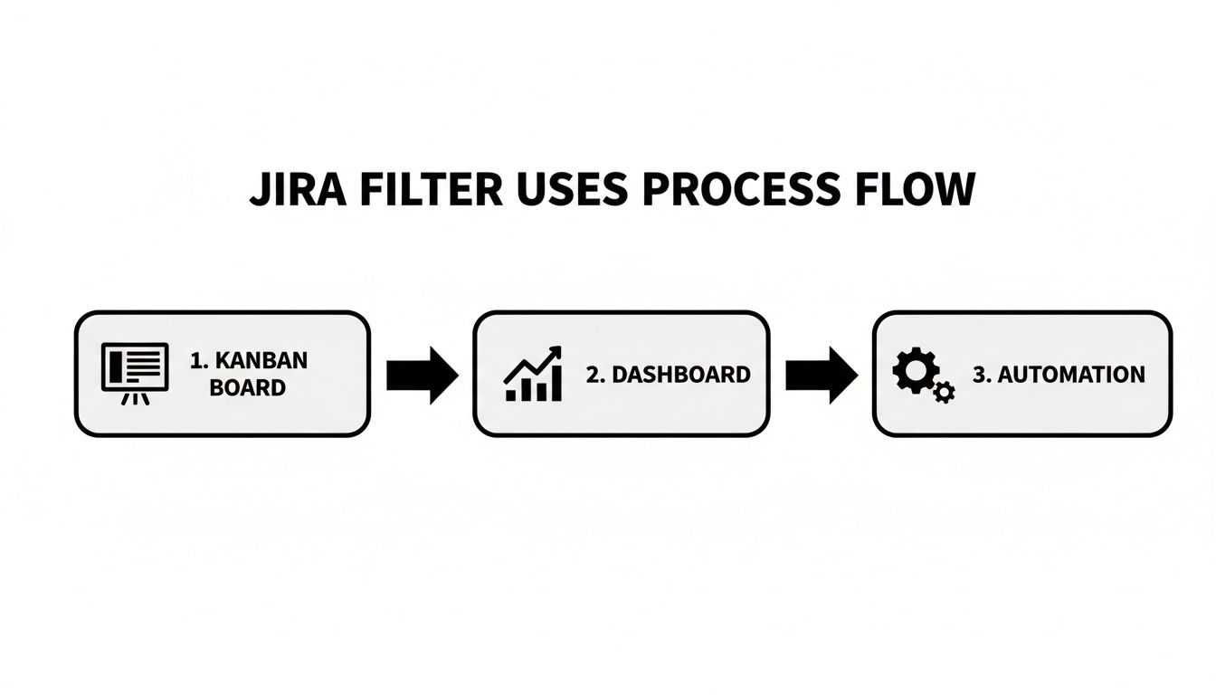 A process flow diagram illustrating Jira filter uses for Kanban boards, dashboards, and automation.