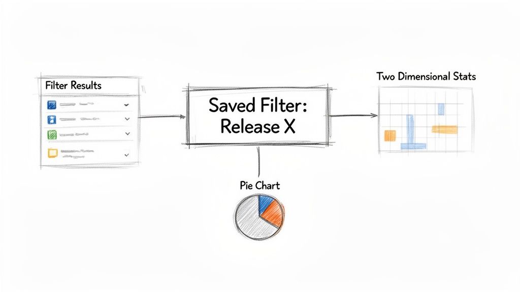 Diagram showing a saved filter processing results to generate a pie chart and two-dimensional stats.