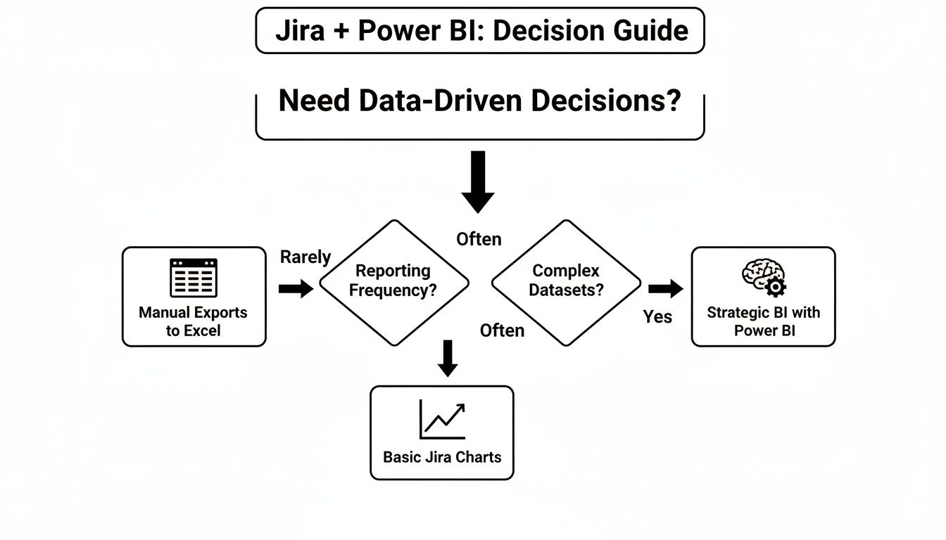 Flowchart for Jira and Power BI: a decision guide for data-driven insights based on reporting needs.