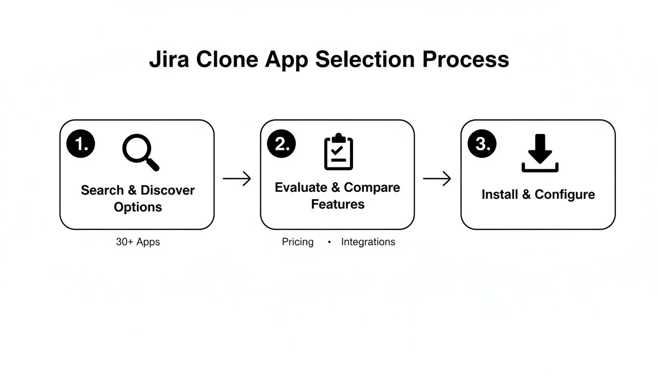 A three-step flowchart outlining the Jira clone app selection process: search, evaluate, and install.