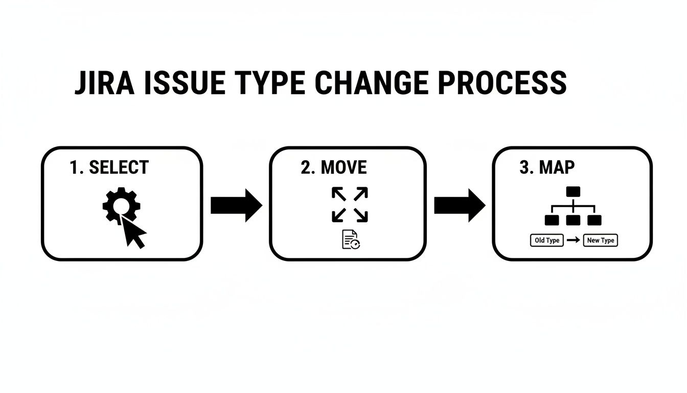 A three-step process diagram for changing Jira issue types, showing select, move, and map.