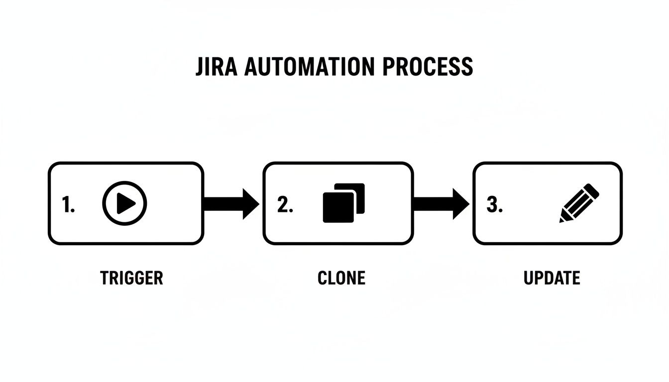 A diagram outlining the Jira automation process, featuring steps: Trigger, Clone, and Update.