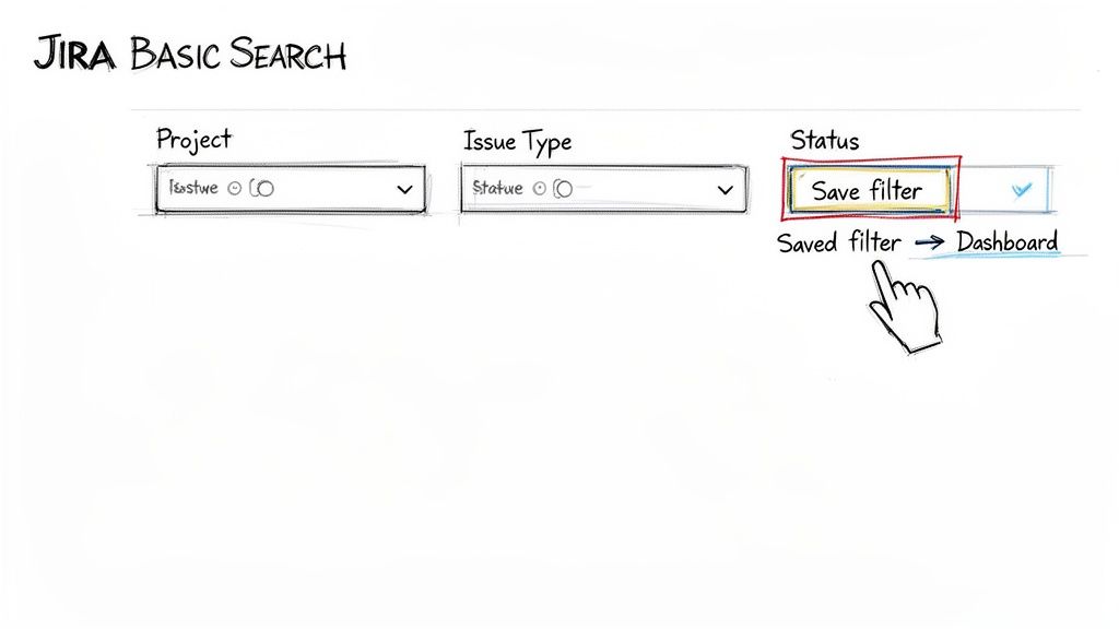 Sketch of Jira basic search showing project, issue type, and status filters, with an option to save a filter.