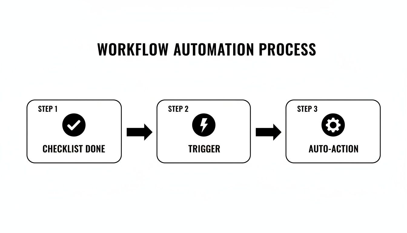 A diagram illustrates a workflow automation process with three steps: checklist done, trigger, and auto-action.
