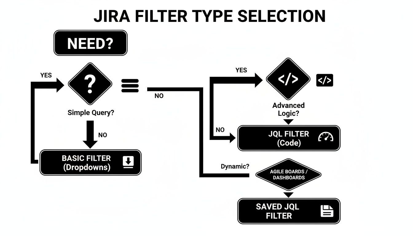 Flowchart detailing the decision process for selecting Jira filter types based on query complexity.