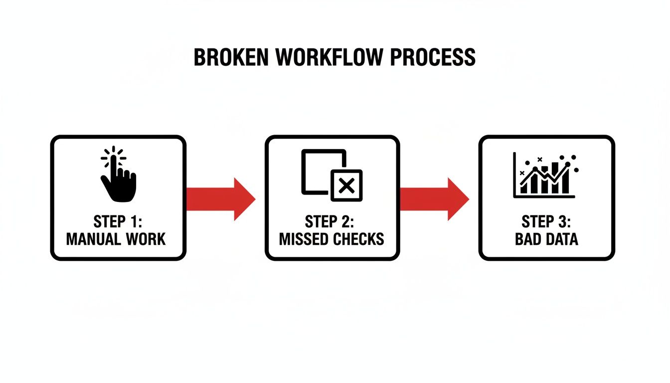 Diagram illustrating a broken workflow process: manual work leads to missed checks, resulting in bad data.