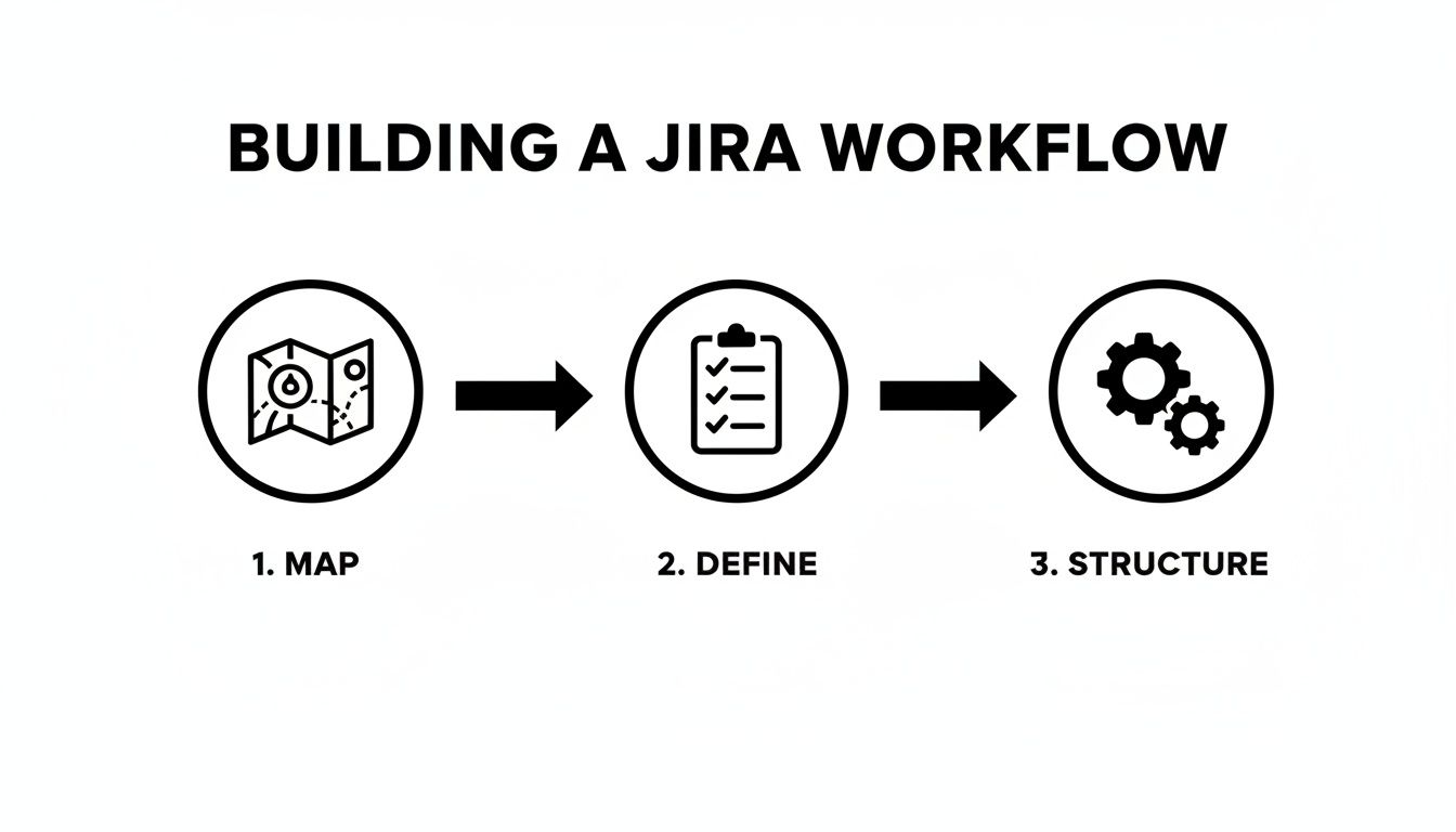 A diagram illustrates three steps to build a Jira workflow: map, define, and structure.