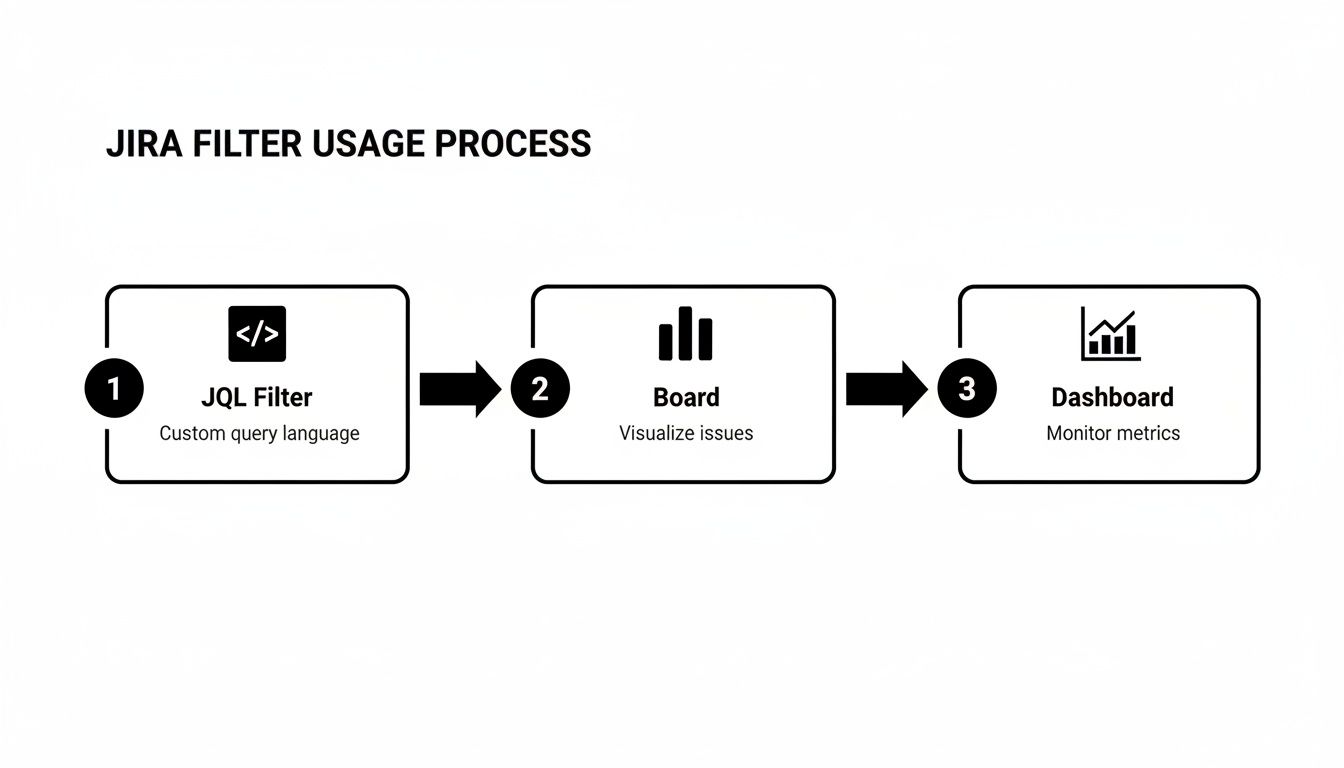 A flowchart outlining the Jira filter usage process from JQL Filter to Board and Dashboard.
