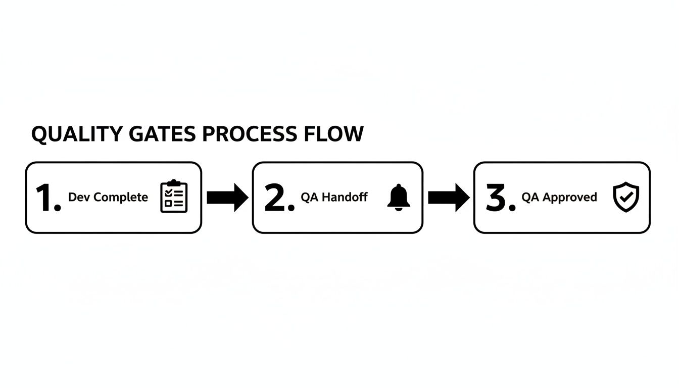 Quality gates process flow diagram with steps: Dev Complete, QA Handoff, and QA Approved.