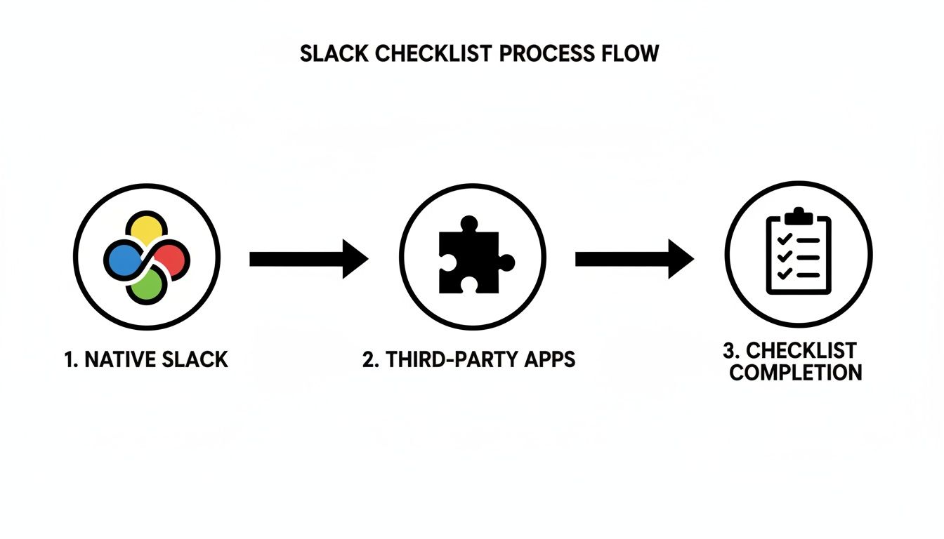 A diagram illustrates the Slack checklist process flow, moving from native Slack to third-party apps and ultimately to checklist completion.