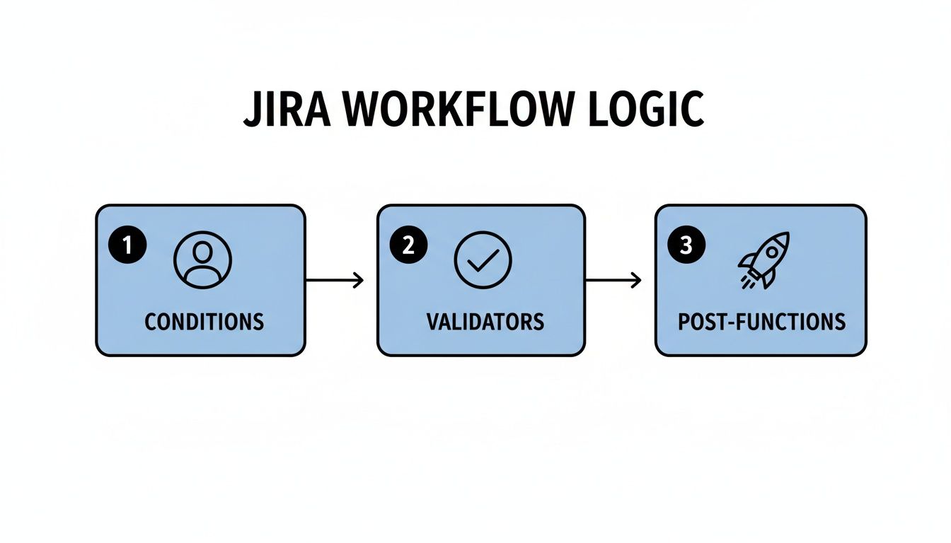 A diagram illustrating Jira workflow logic, showing three sequential steps: Conditions, Validators, and Post-Functions.