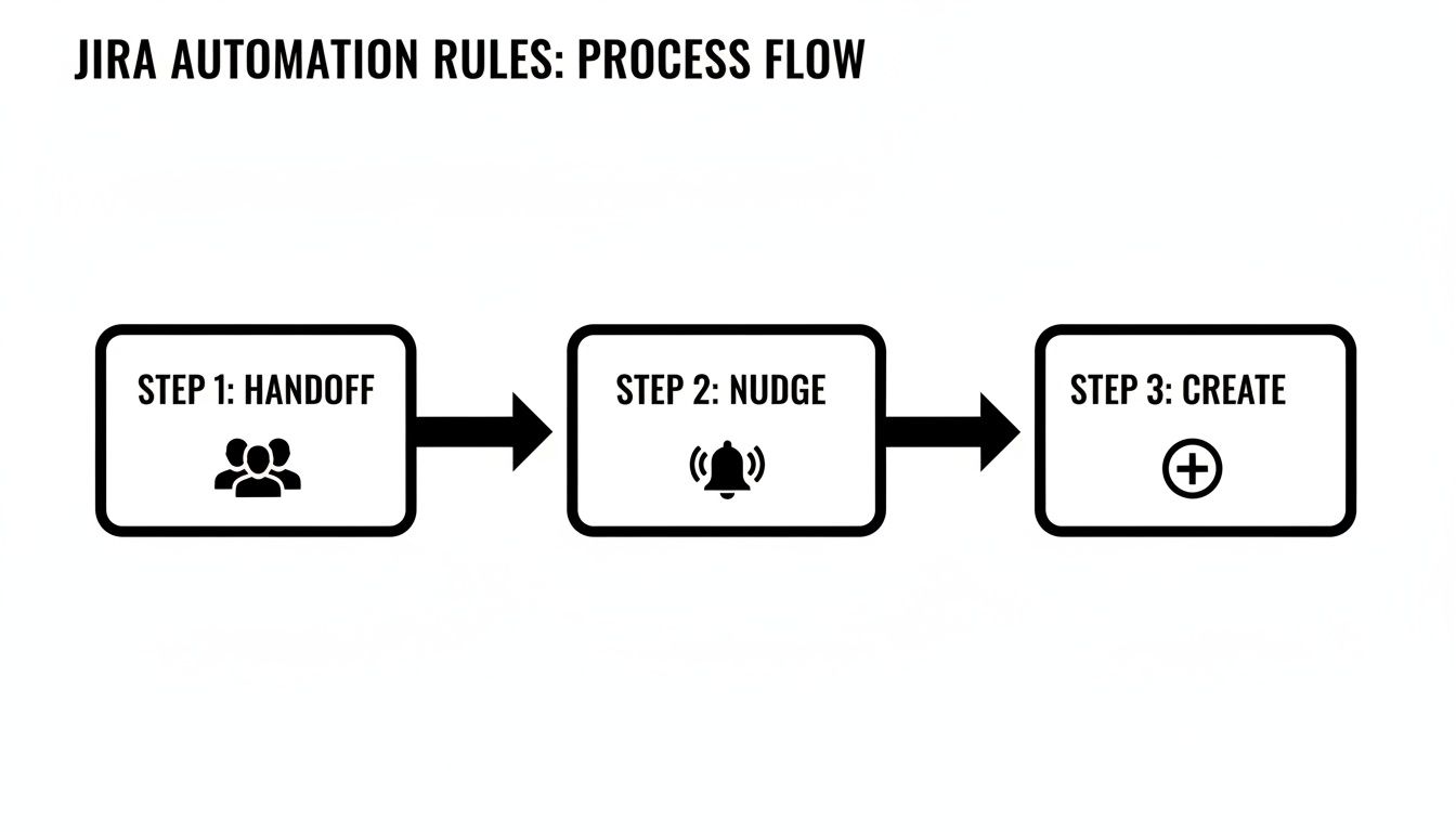 A visual representation of a three-step Jira automation process flow: Handoff, Nudge, and Create.