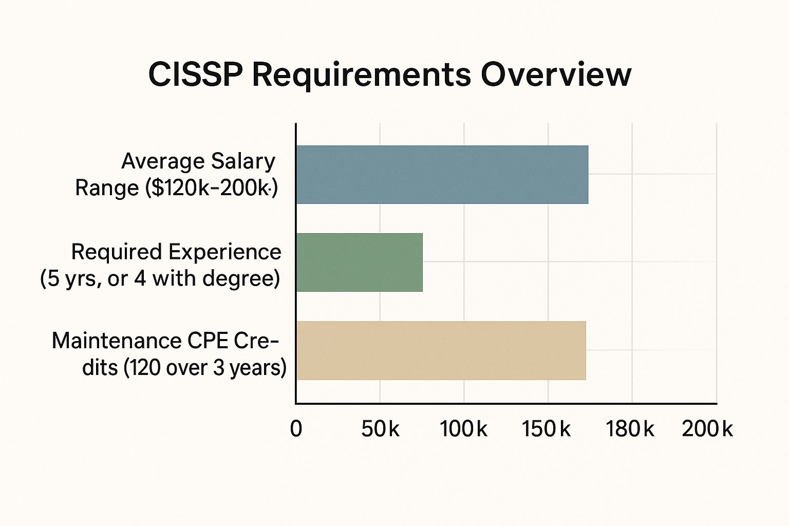 Infographic showing key data about CISSP (Certified Information Systems Security Professional)
