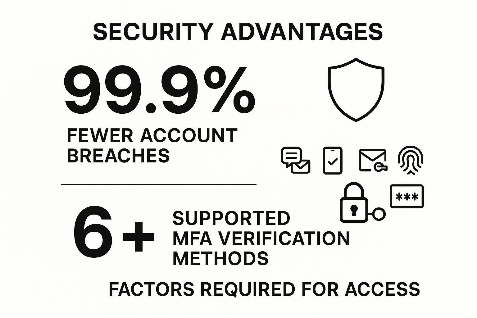 Infographic showing key data about Enable Multi-Factor Authentication (MFA)