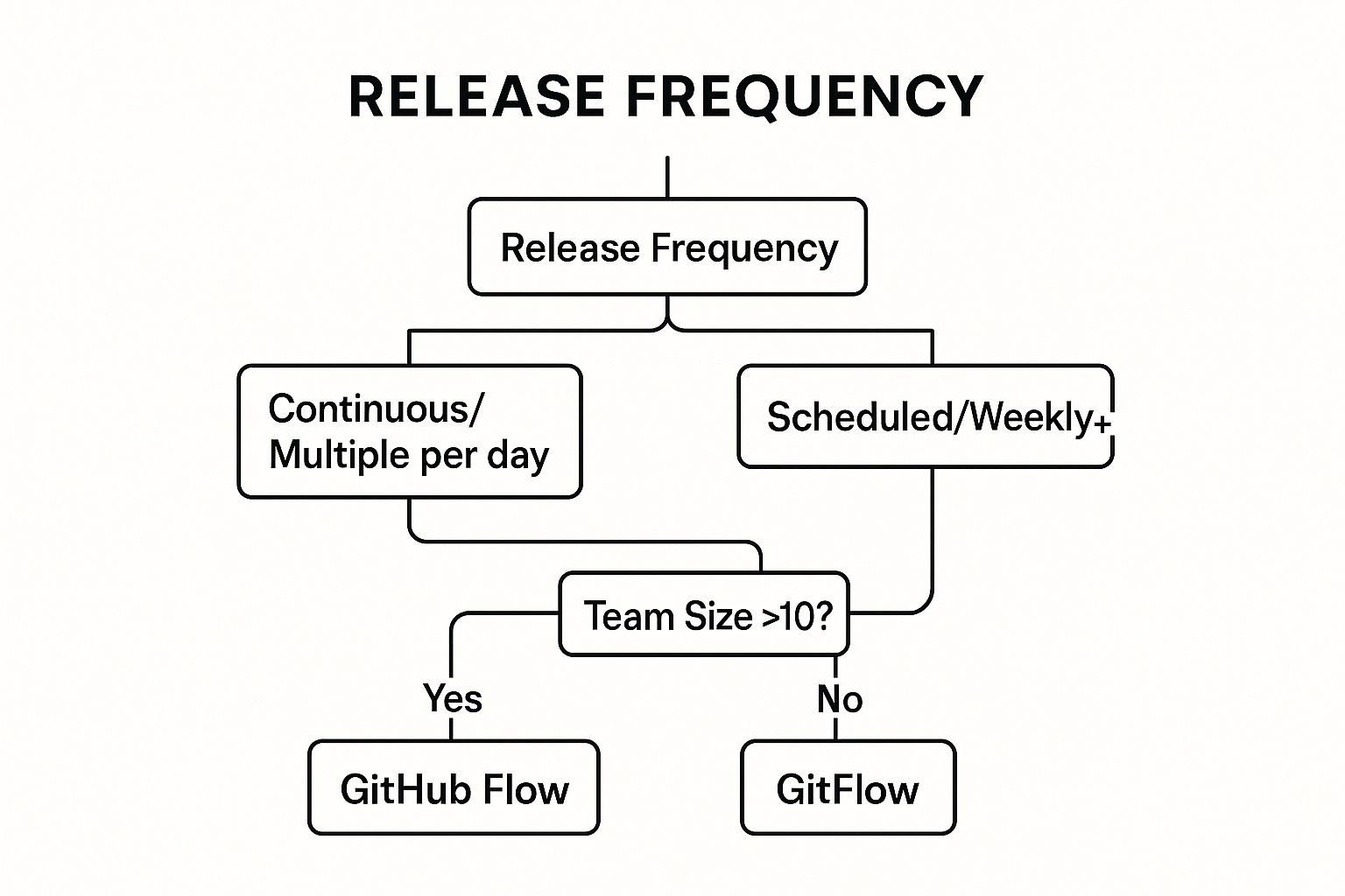 Infographic showing key data about Adopt GitFlow or GitHub Flow Branching Strategy