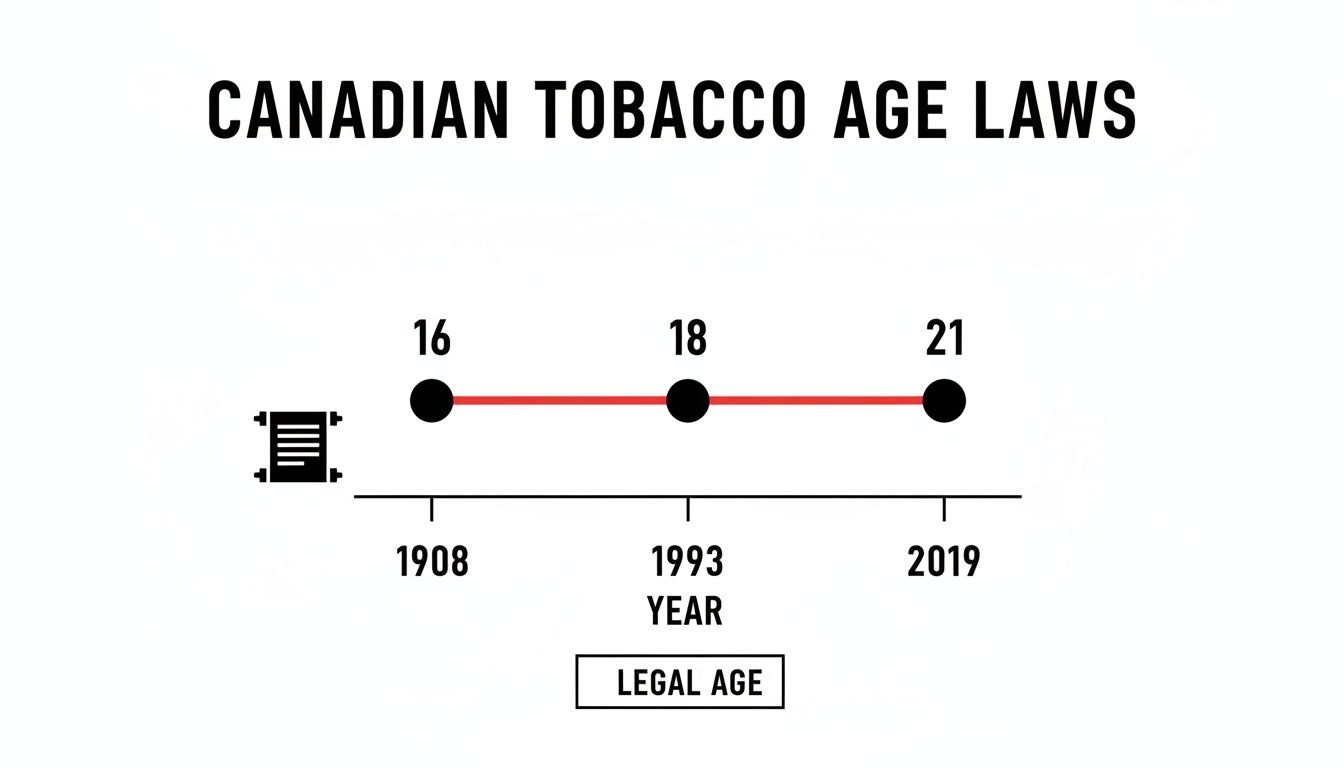 Timeline illustrating changes in Canadian tobacco legal age: 16 in 1908, 18 in 1993, and 21 in 2019.