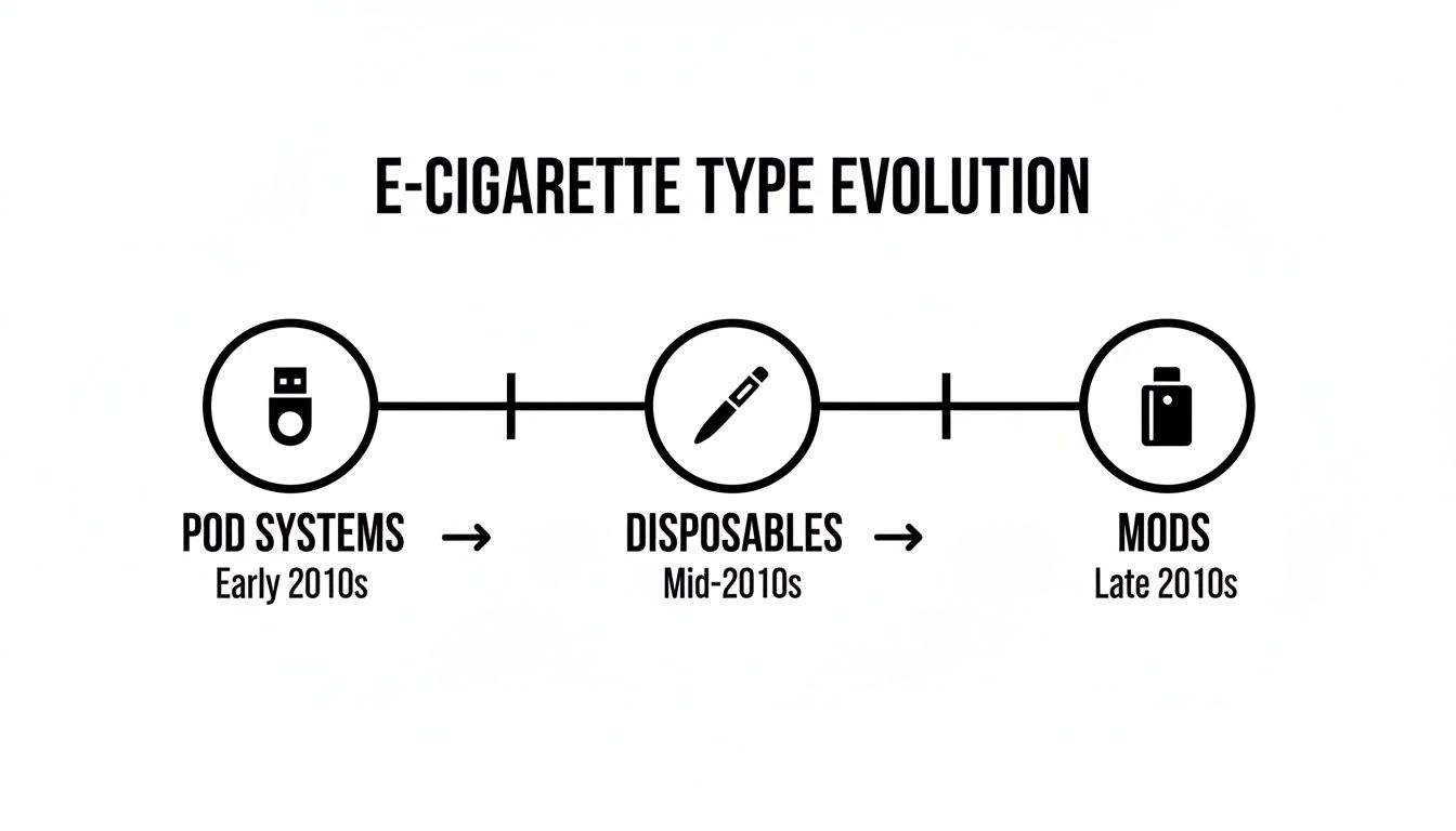 A timeline illustrating the evolution of e-cigarette types, including pod systems, disposables, and mods.