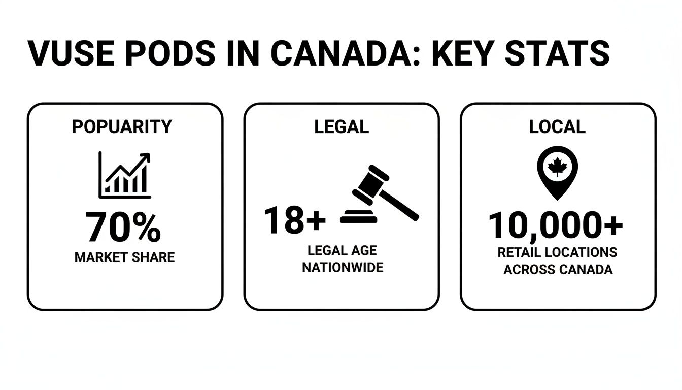 Infographic showing key statistics for Vuse pods in Canada: 70% market share, 18+ legal age, and 10,000+ retail locations.