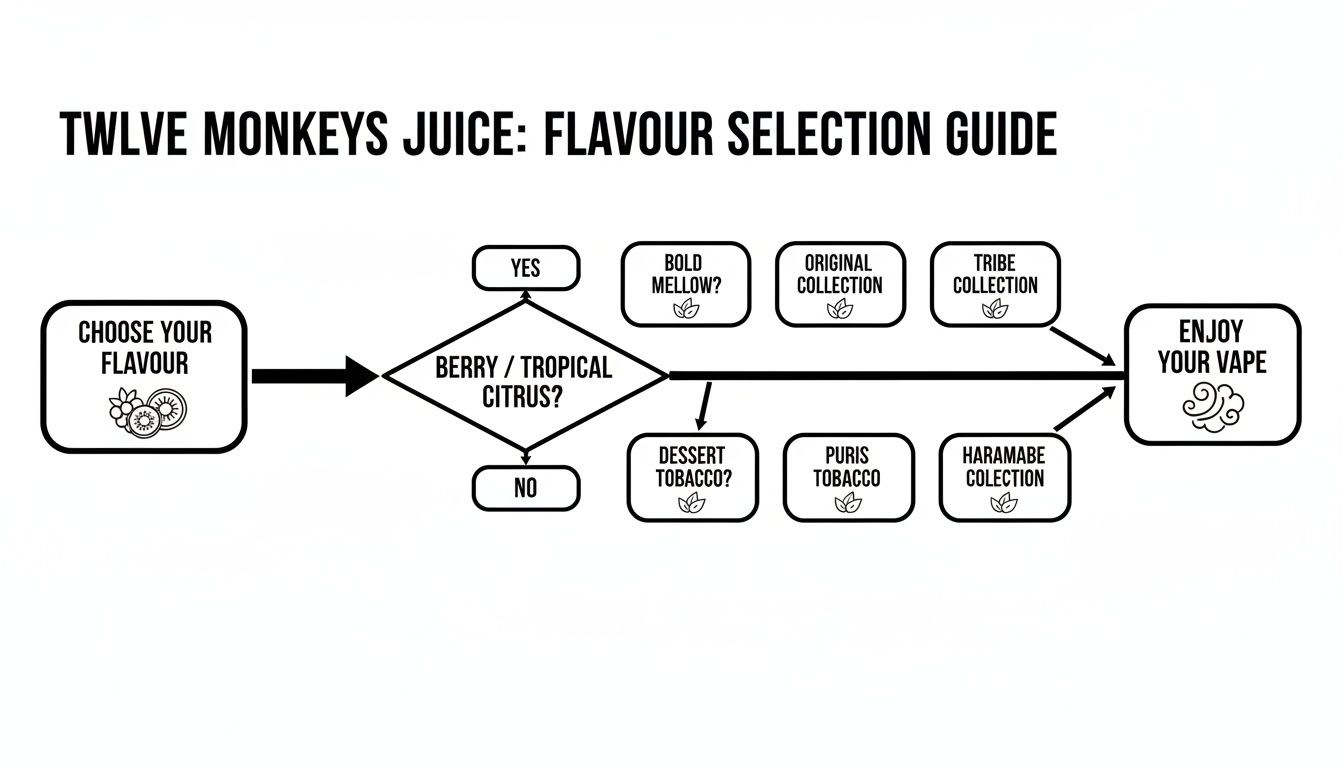A flowchart guiding users through Twelve Monkeys Juice vape flavor selection based on berry/tropical or tobacco preferences.