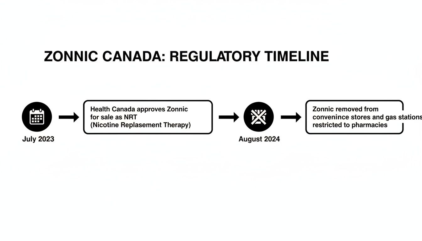 Timeline illustrating ZONNIC Canada's regulatory journey, from NRT approval to pharmacy-only sales.