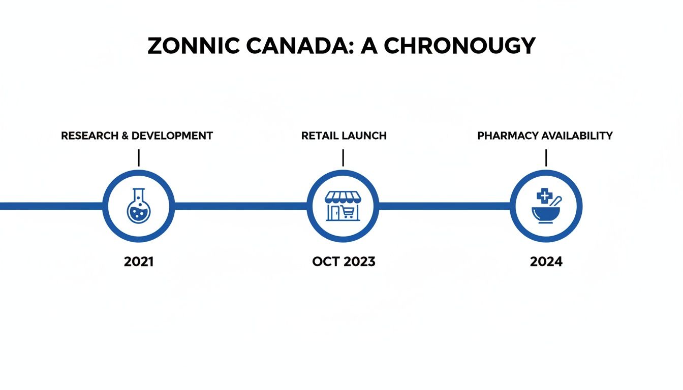 Zonnic Canada timeline showing research (2021), retail launch (Oct 2023), and pharmacy availability (2024).
