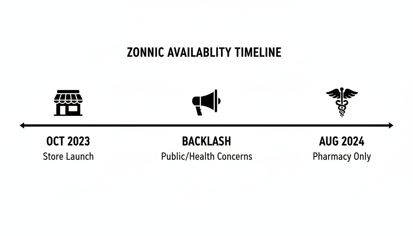 A timeline showing Zonnic's availability stages from store launch to pharmacy-only after public health concerns.