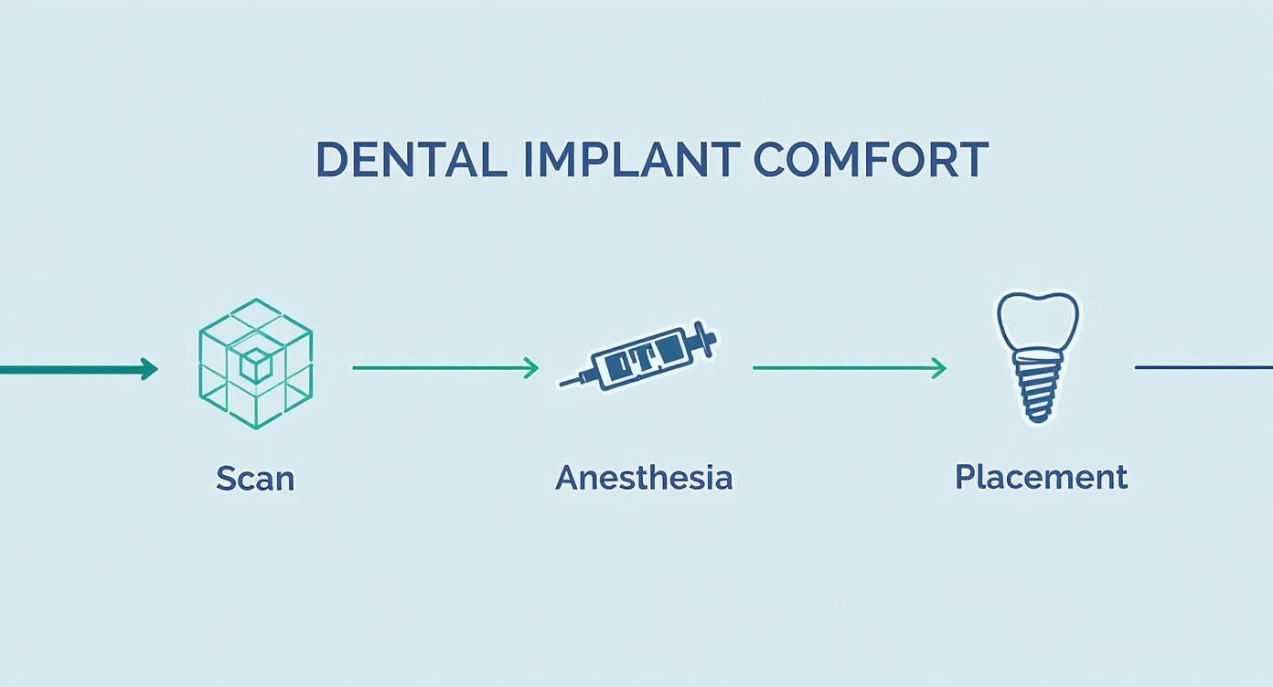 How Painful Are Dental Implants in Tijuana? A Guide for Tijuana Dentist Patients 3 Infographic about how painful are dental implants in tijuana