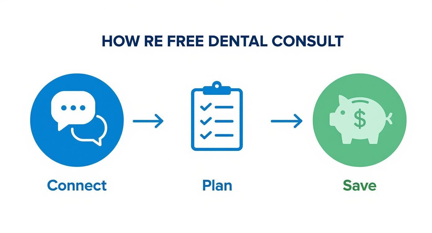 Do Tijuana Dentists Offer Free Consults for US Patients? A Guide to Dental Implants Tijuana & Full Mouth Restoration Tijuana 2 Infographic about do tijuana dentists offer free consults for us patients