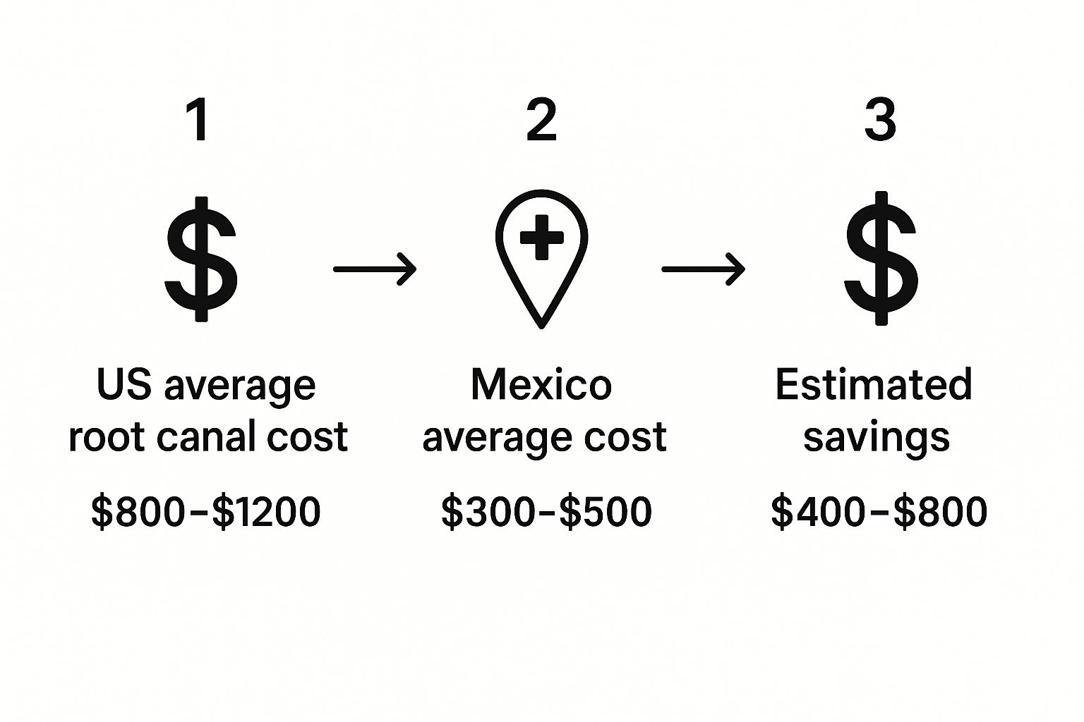 Infographic about root canal in mexico