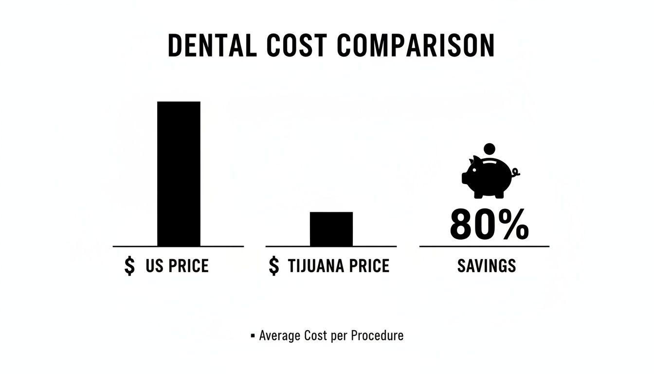 Bar chart comparing US and Tijuana dental prices, showing 80% savings on average per procedure.