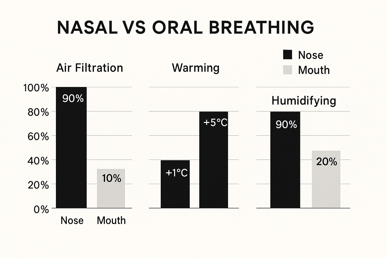 Infographic about side effects of mouth breathing