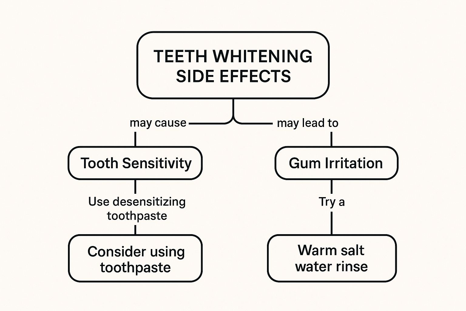 Infographic about teeth whitening side effects