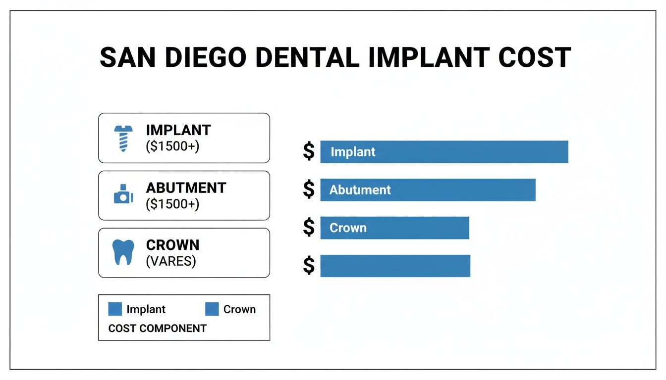 A detailed chart illustrating San Diego dental implant costs, including components like implant, abutment, and crown.